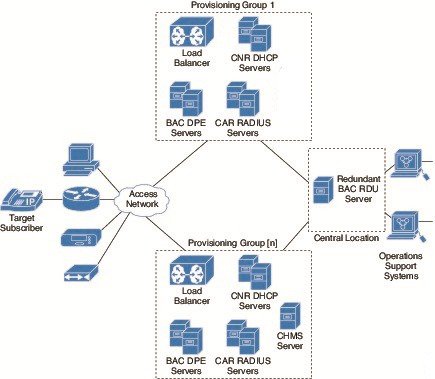 Licence de service d'abonnés CISCO BAC 500 000