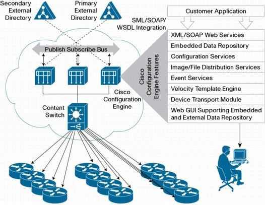 CISCO Configuration Engine 3.0 RTU pour 100 appareils