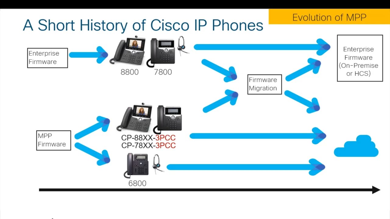 CISCO convertit les téléphones MPP de la série 7800 en micrologiciel d'entreprise