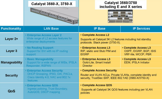 CISCO Smart Licensing SKU for 10G, IPBase, 3-Year