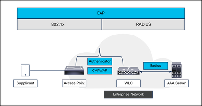 Logiciel réseau CISCO 2.5G version 16.12 AX uniquement (sans SDWAN)