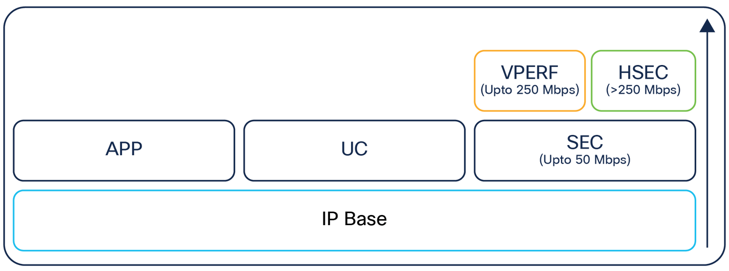 CISCO Smart Licensing SKU for 250Mbps SEC One-Year