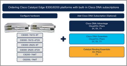 Licence intelligente Cisco pour 500 Mbit/s SEC pendant 3 ans