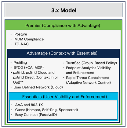 CISCO Smart Licensing SKU for 5G APP 3-Year