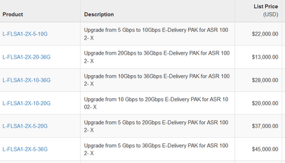 Mise à niveau Cisco ASR 1002-X de 5 Gbit/s à 20 Gbit/s avec pack de livraison électronique