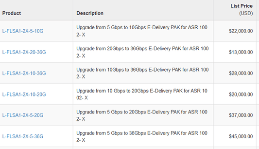 Mise à niveau Cisco ASR 1002-X de 5 Gbit/s à 20 Gbit/s avec pack de livraison électronique