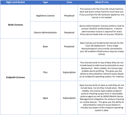 CISCO ISE Device Admin Node License