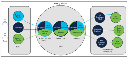 CISCO ISE Device Admin Node License