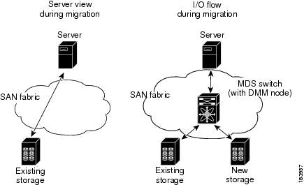 Licence CISCO MDS 9200 DMM pour 18/4 pour 1 nœud