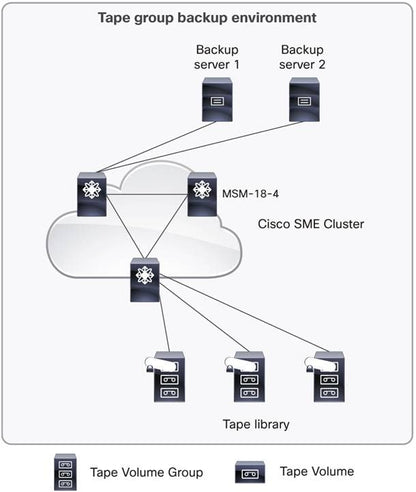 Licence de chiffrement des supports de stockage Cisco (1 moteur) pour SSN-16