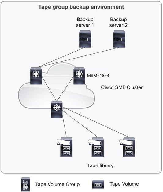 Licence de chiffrement des supports de stockage Cisco (1 moteur) pour SSN-16