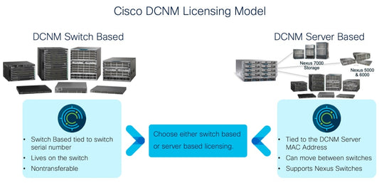 Licence d'entreprise CISCO Nexus 7000 SAN eDelivery