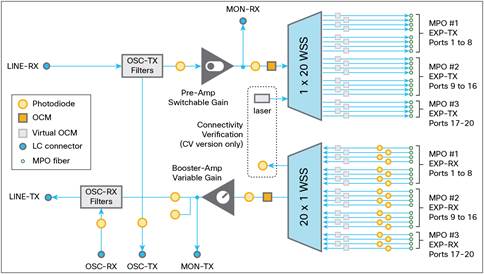 Licence d'activation Cisco NCS 2K/MSTP SMR 4 ports (livraison électronique)
