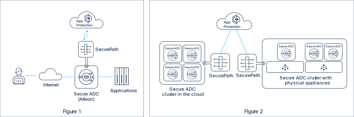 Licence de protection des champs de formulaire Cisco AppWall