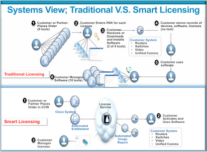 Licence intelligente Cisco ASR 9K à livraison électronique L3VPN MOD160-SE