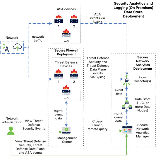 CISCO Secure Network Analytics Data Store Virtual Appliance