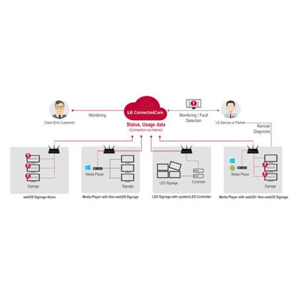 Solution de surveillance LG Signage365Care (2 ans)