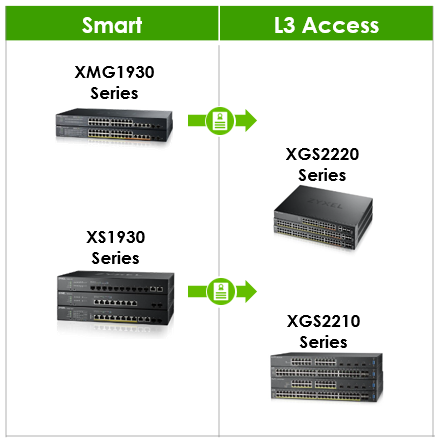 ZYXEL XS1930-10 Access L3 License (One Time License)