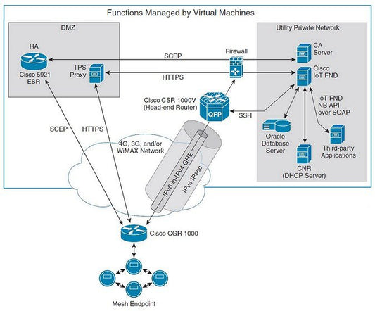Licence intelligente pour Cisco 5921 ESR - X86 Niveau 3 - 50 Mbit/s