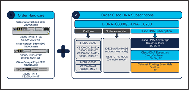 Module DRAM Cisco Catalyst 8200L Edge 8 Go