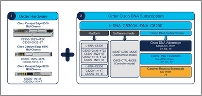 Module DRAM Cisco Catalyst 8200L Edge 8 Go
