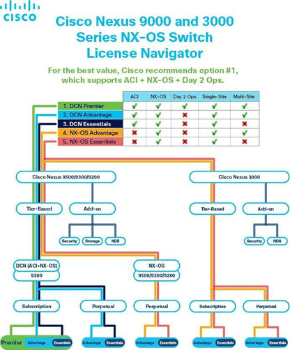 Avantage Cisco NX-OS pour XF2 Nexus 3K