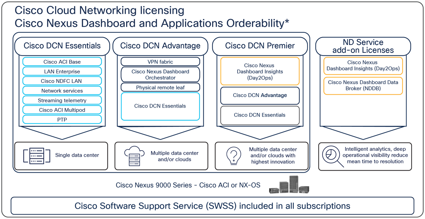 Licence Cisco N3K-FAB1K9= FAB pour la plateforme Nexus 3K