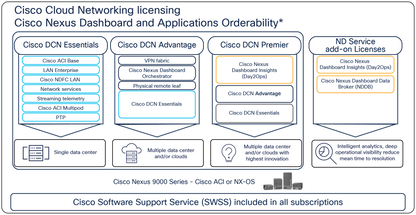 Licence Cisco N3K-FAB1K9= FAB pour la plateforme Nexus 3K