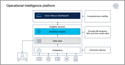 Licence de télémétrie Cisco pour la plate-forme Nexus 3000