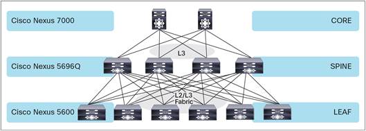 Cisco NEXUS 7000 LAN Enterprise License (L3 Protocols)