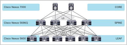Cisco NEXUS 7000 LAN Enterprise License (L3 Protocols)