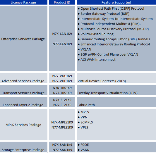 Cisco Nexus 7000 MPLS License