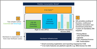 Routeur à consommation flexible Cisco NCS-5501 SE HW