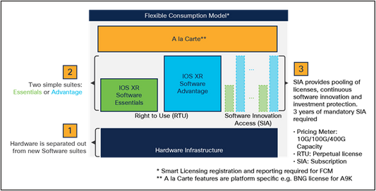 Routeur à consommation flexible Cisco NCS-5501 SE HW