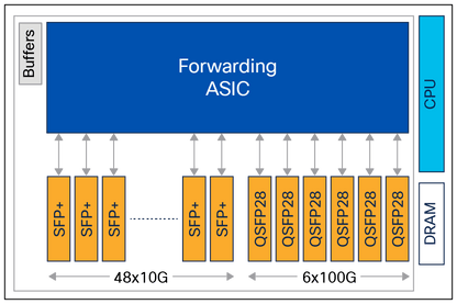 Châssis fixe Cisco NCS 55A1, 48 x 25 G + 6 x 100 G, de rechange