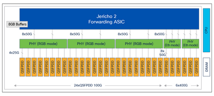 Routeur châssis Cisco NCS57B1 à base fixe 6 x 400 Gbit/s et 24 x 100 Gbit/s QSFP-DD