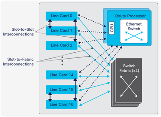 Cisco NCS 4000 Xross Connect 24 CXP centralisé et agnostique