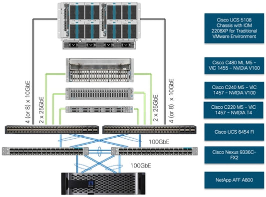 CISCO renouvelle le support Nvidia NGC pour C480 ML, 1 an