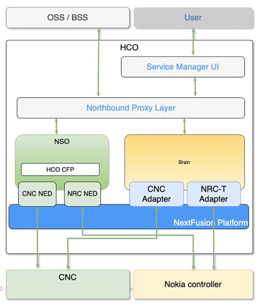 Logiciel de base Cisco NX-OS pour modèle Disagg - 100G