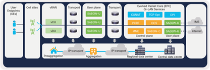 Logiciel de base CISCO NX-OS pour modèle Disagg - 40G