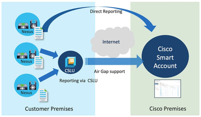 Licence Cisco NDB pour châssis modulaire 9500 à 8-16 emplacements