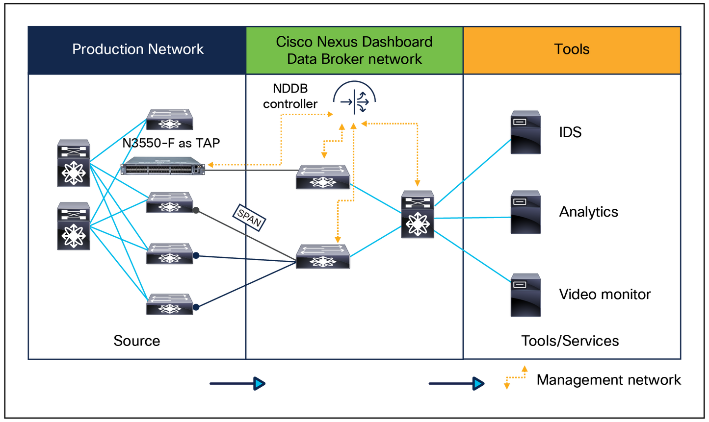 CISCO NXOS-NDB = Licence logicielle NX-OS Nexus Data Broker