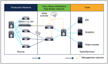 CISCO NXOS-NDB = Licence logicielle NX-OS Nexus Data Broker