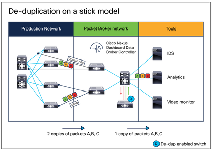 CISCO NXOS-NDB = Licence logicielle NX-OS Nexus Data Broker