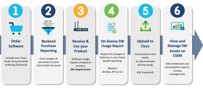 Licence de mise à niveau Cisco NX-OS : LAN vers Advantage (modulaire 4 emplacements)