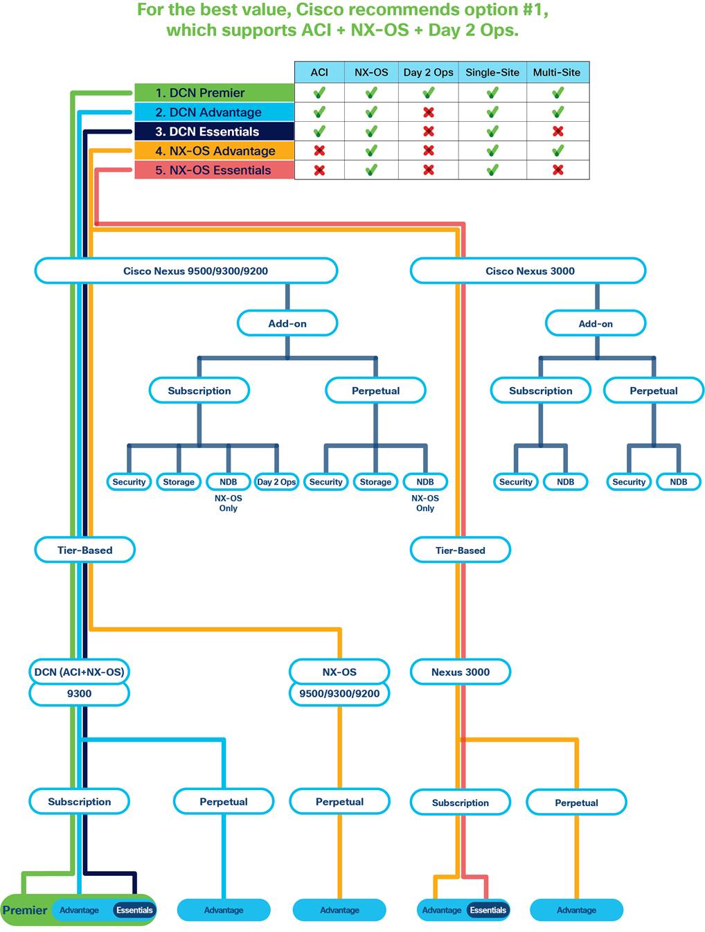 Licence de mise à niveau Cisco NX-OS : LAN vers Advantage (modulaire 4 emplacements)