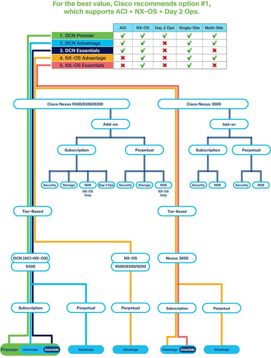 Licence de mise à niveau Cisco NX-OS : LAN vers Advantage (modulaire 4 emplacements)