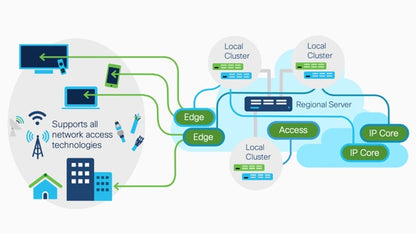 CISCO Network Registrar DHCP/DNS Authoritative Jumpstart Appliance