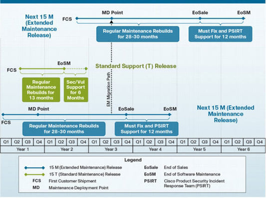 Extension PSIRT pour Cisco Software Image, licence de 90 jours