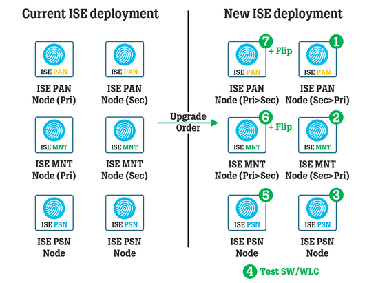 Logiciel de réseau étendu pour machine virtuelle Cisco ISE R-ISE-VML-K9=
